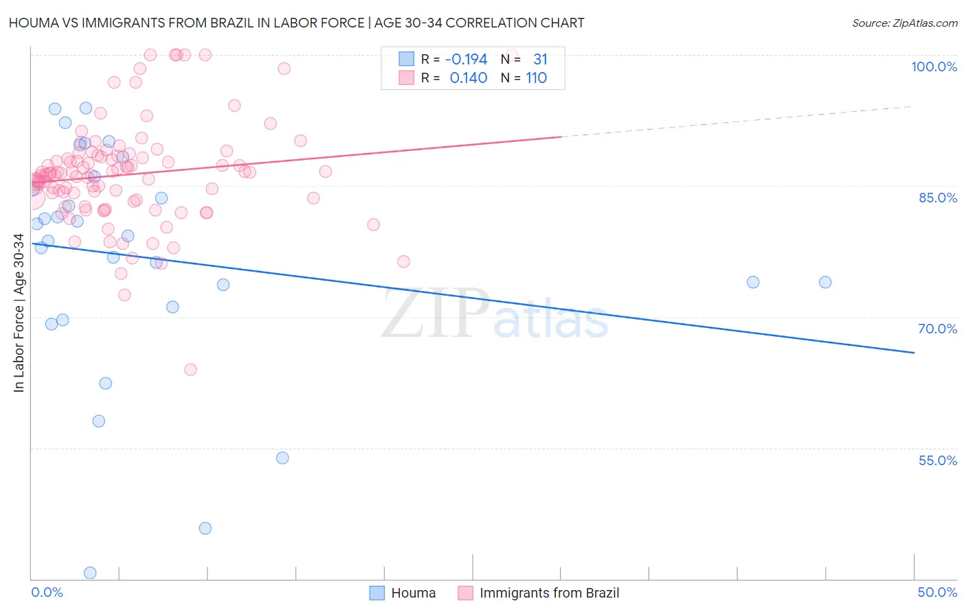 Houma vs Immigrants from Brazil In Labor Force | Age 30-34