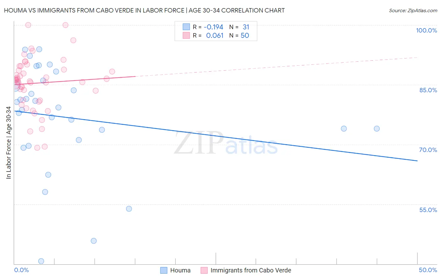 Houma vs Immigrants from Cabo Verde In Labor Force | Age 30-34