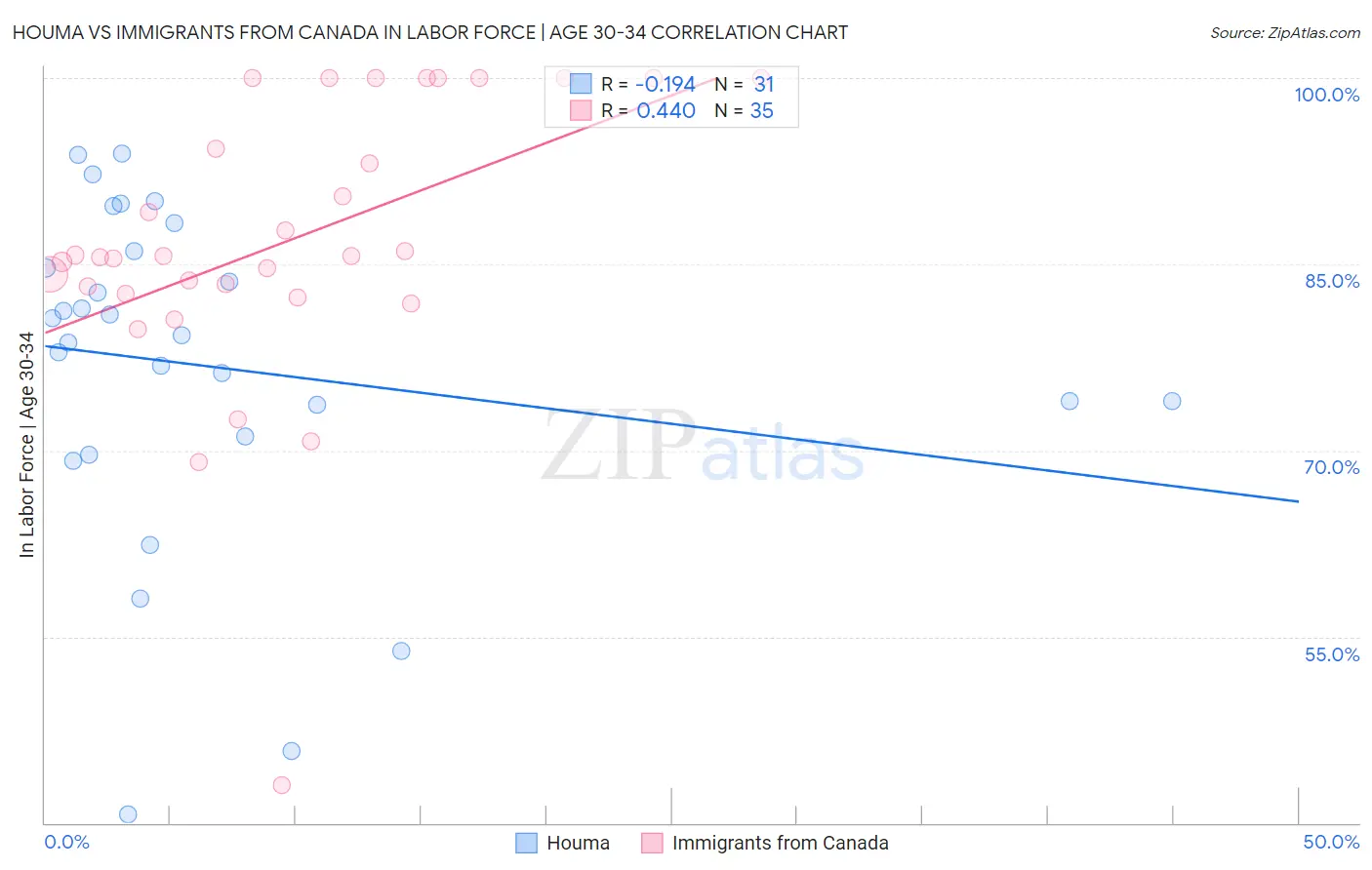 Houma vs Immigrants from Canada In Labor Force | Age 30-34