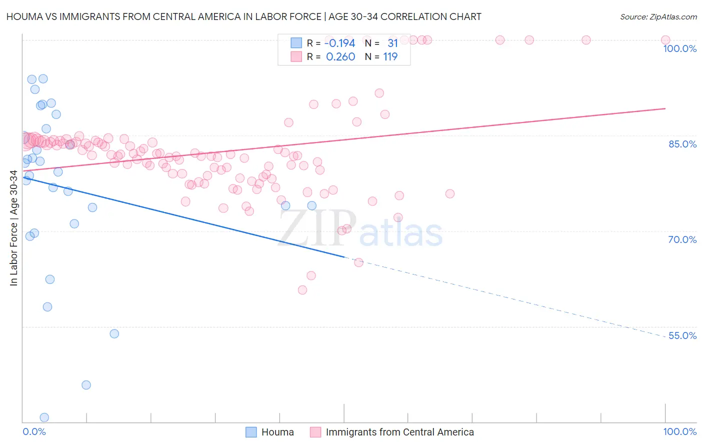 Houma vs Immigrants from Central America In Labor Force | Age 30-34