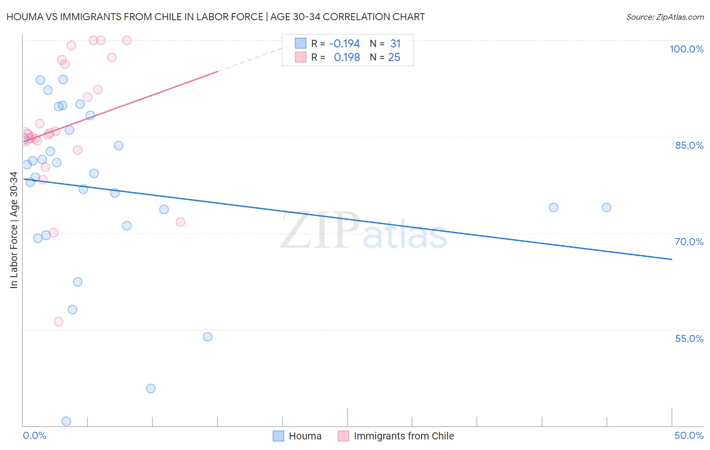 Houma vs Immigrants from Chile In Labor Force | Age 30-34