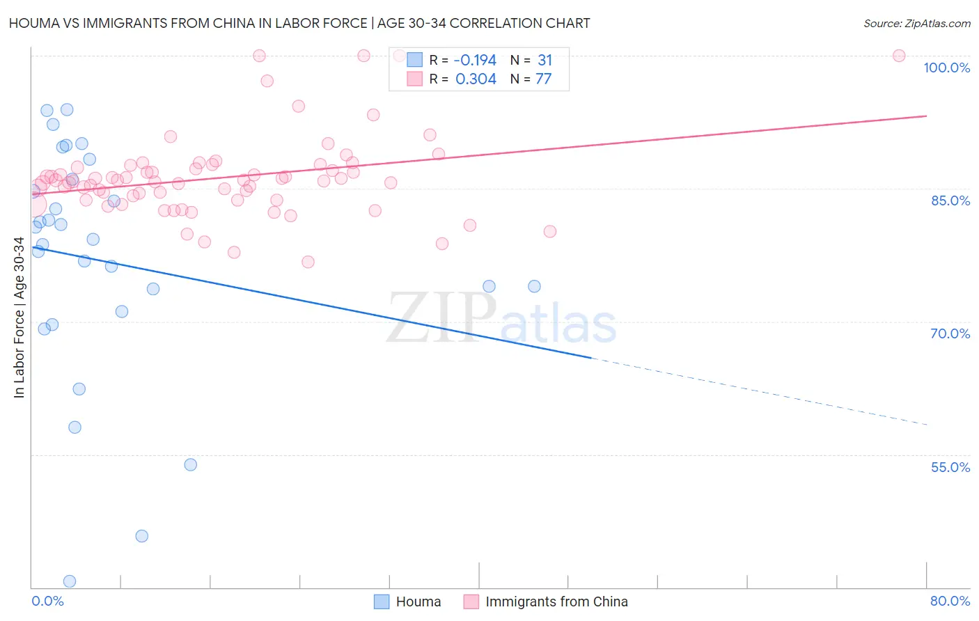Houma vs Immigrants from China In Labor Force | Age 30-34