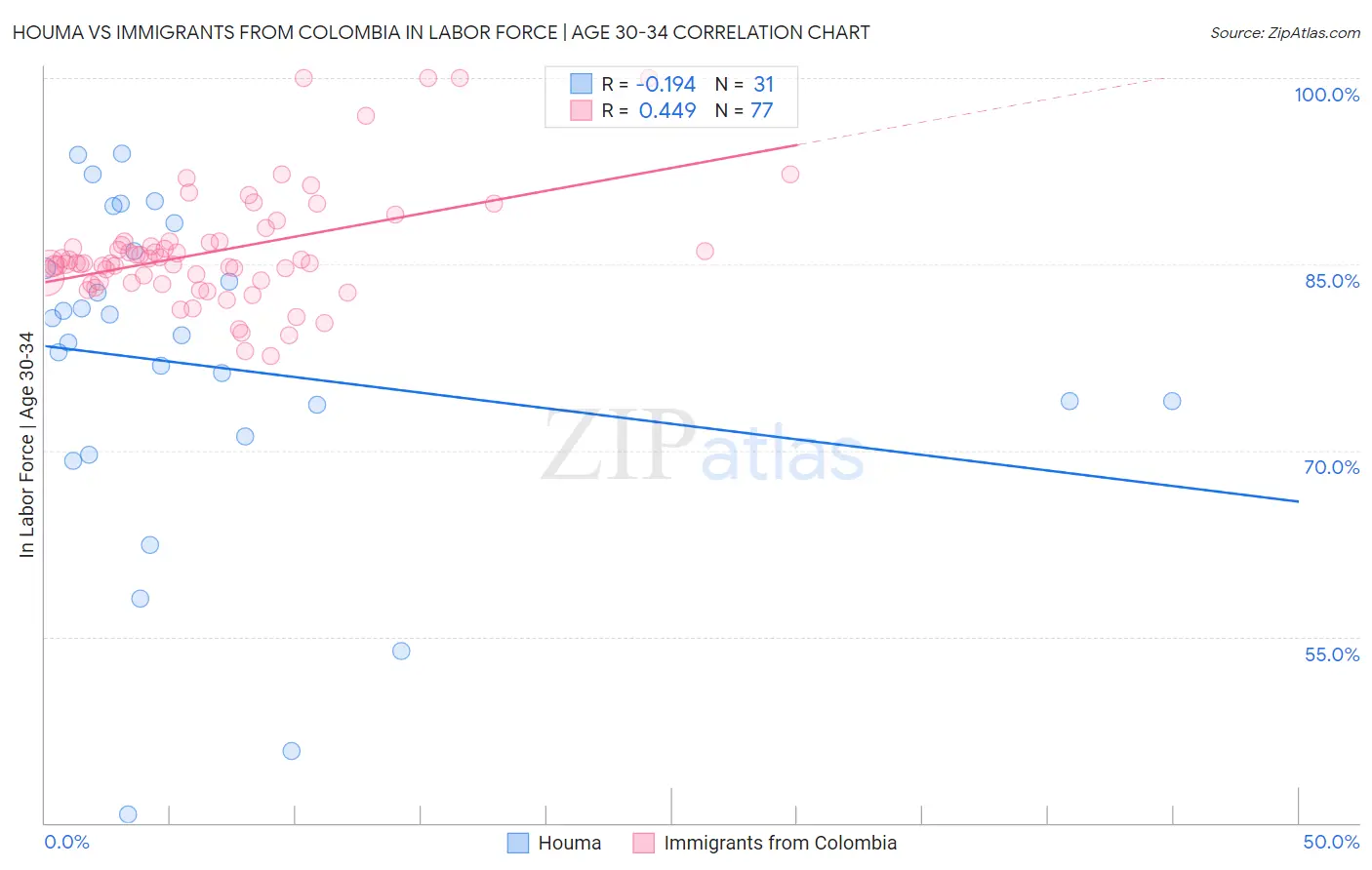 Houma vs Immigrants from Colombia In Labor Force | Age 30-34