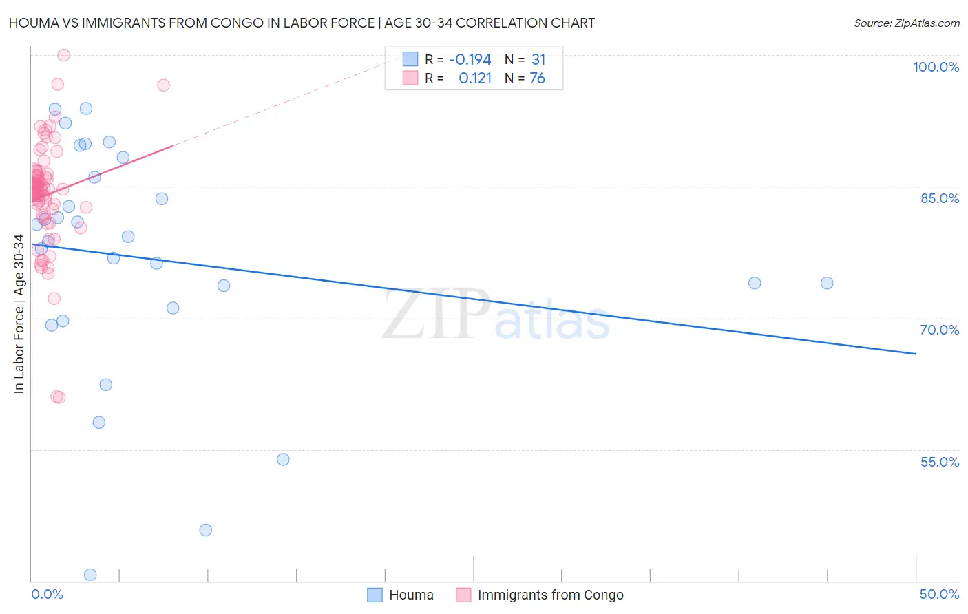 Houma vs Immigrants from Congo In Labor Force | Age 30-34