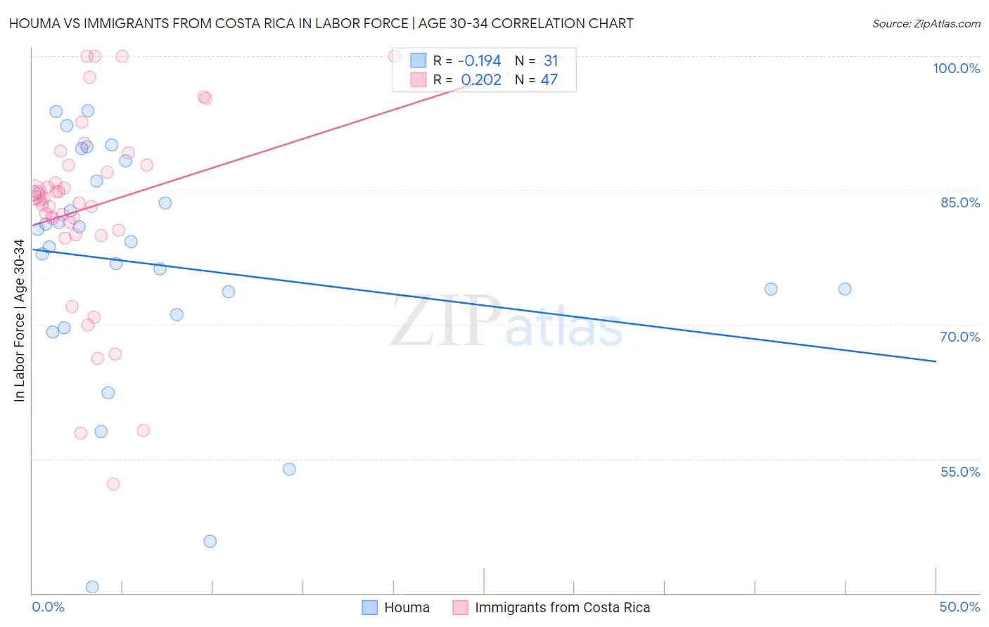 Houma vs Immigrants from Costa Rica In Labor Force | Age 30-34