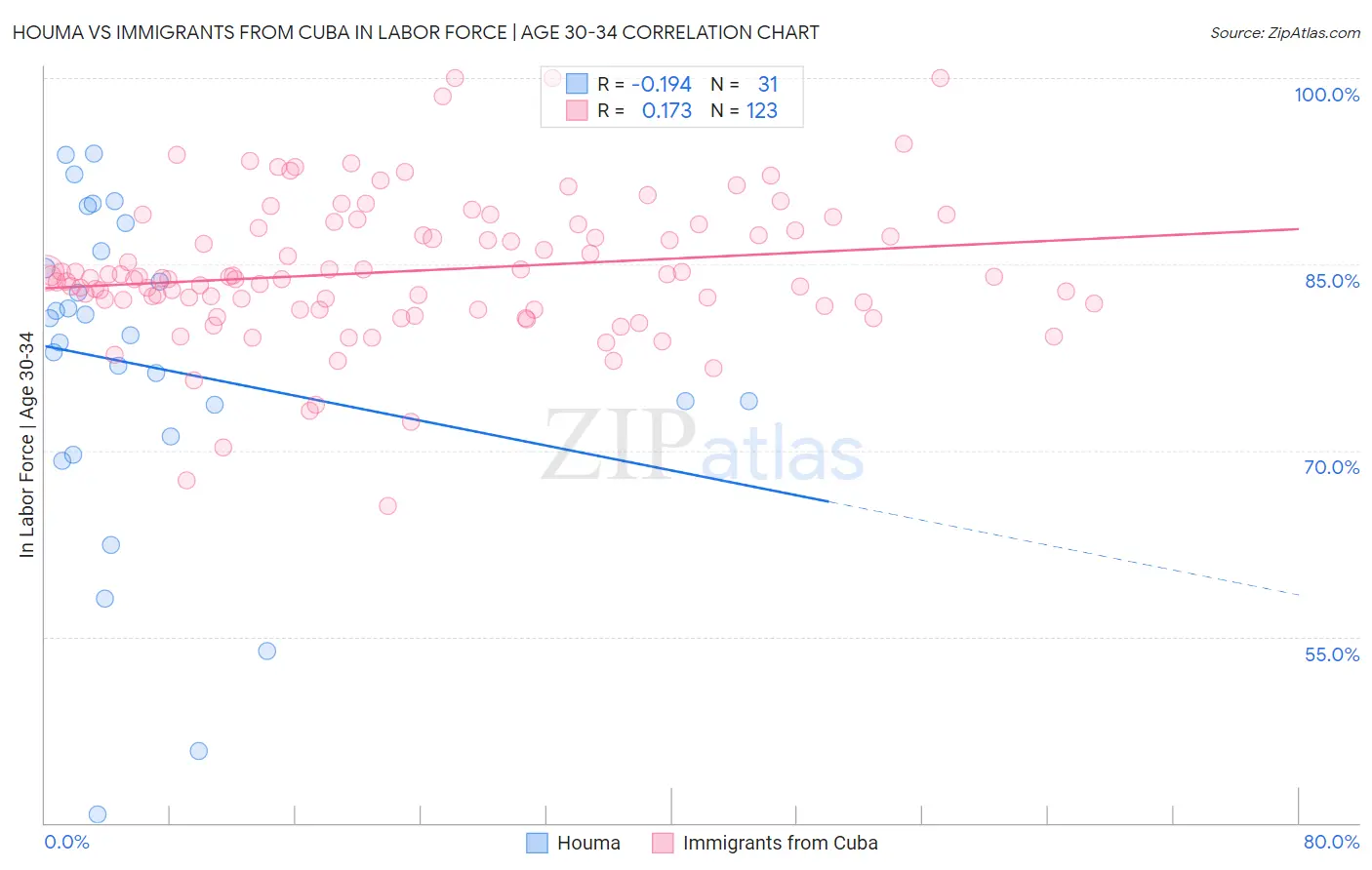 Houma vs Immigrants from Cuba In Labor Force | Age 30-34
