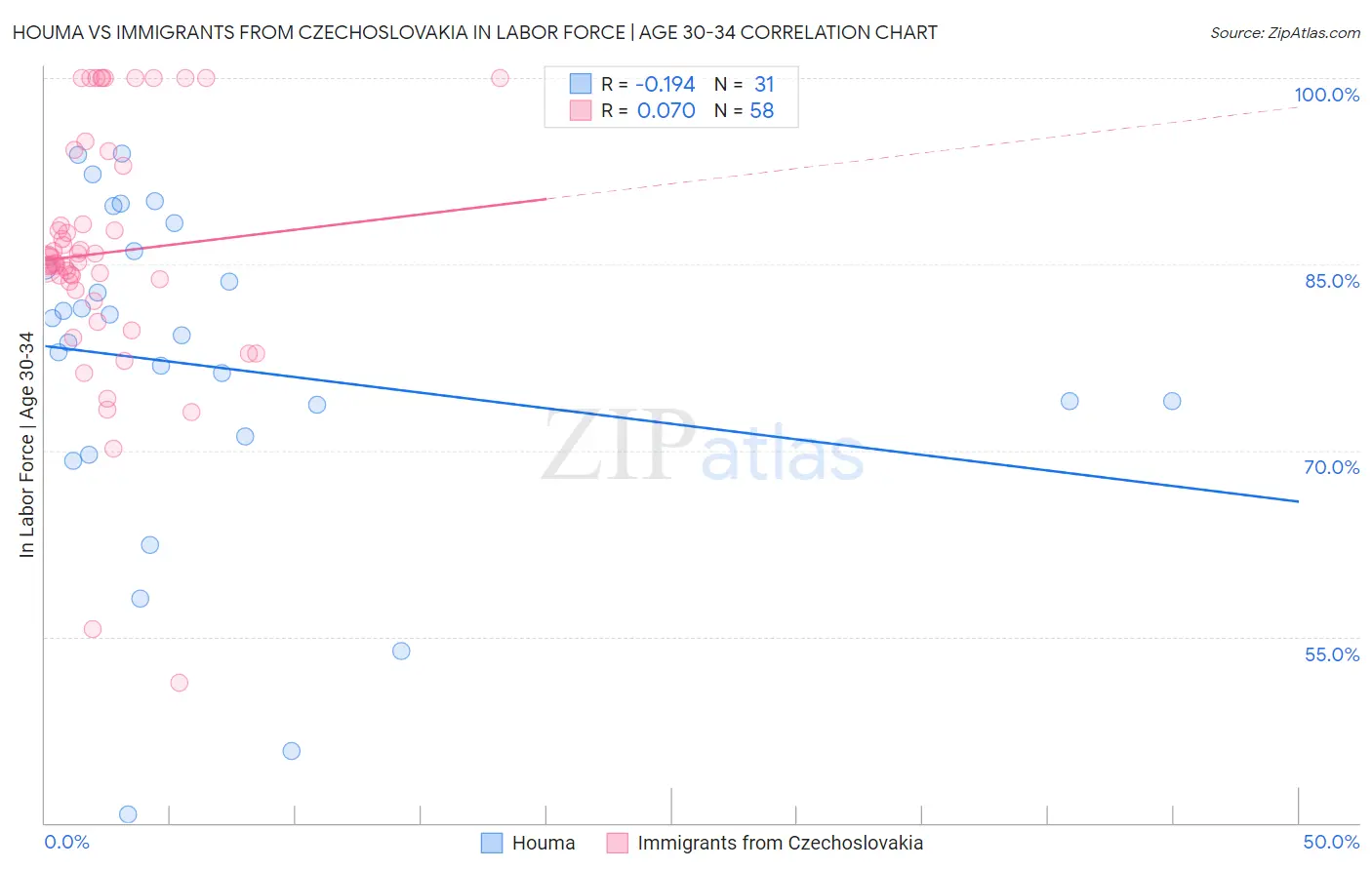 Houma vs Immigrants from Czechoslovakia In Labor Force | Age 30-34