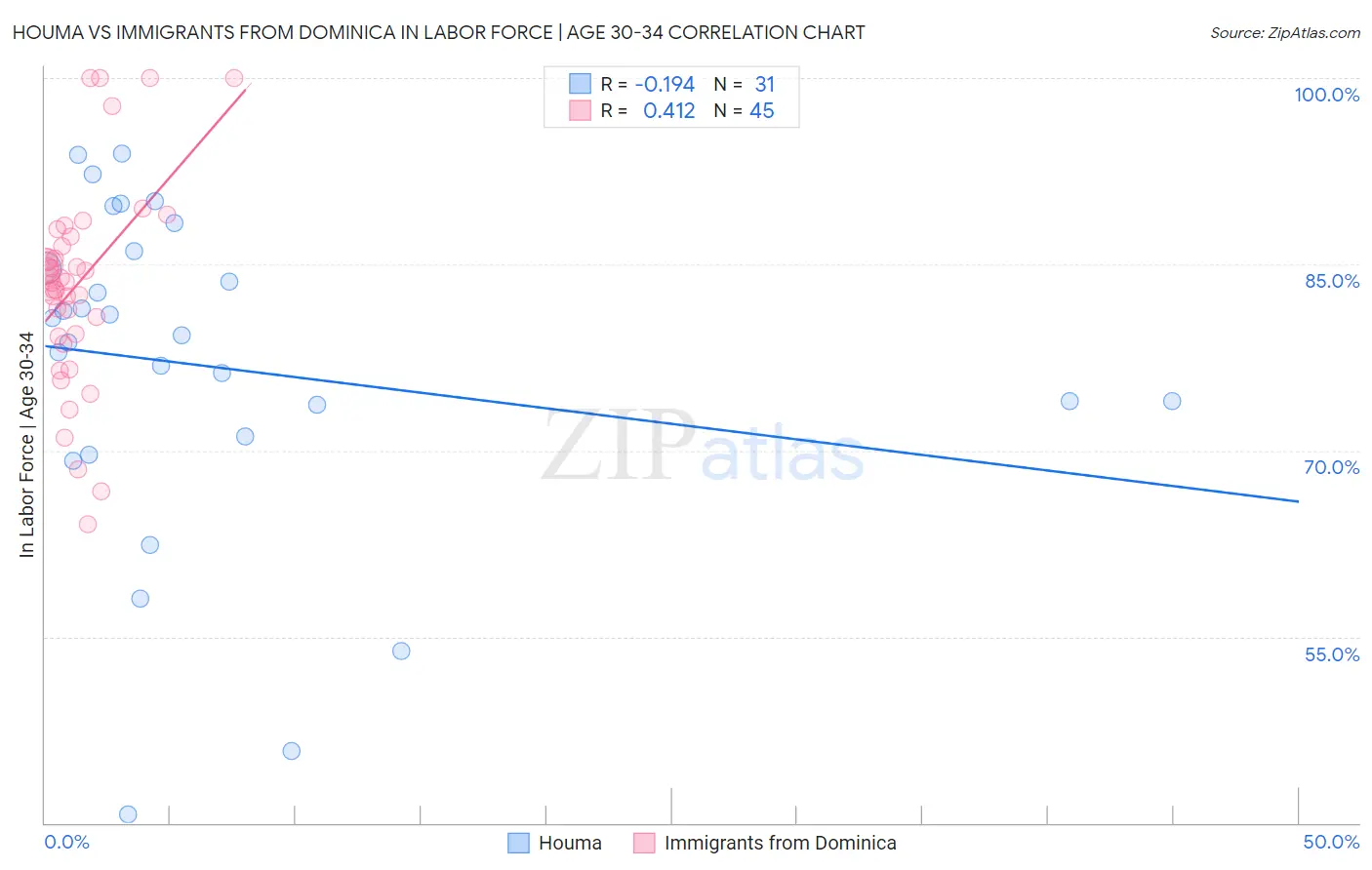 Houma vs Immigrants from Dominica In Labor Force | Age 30-34