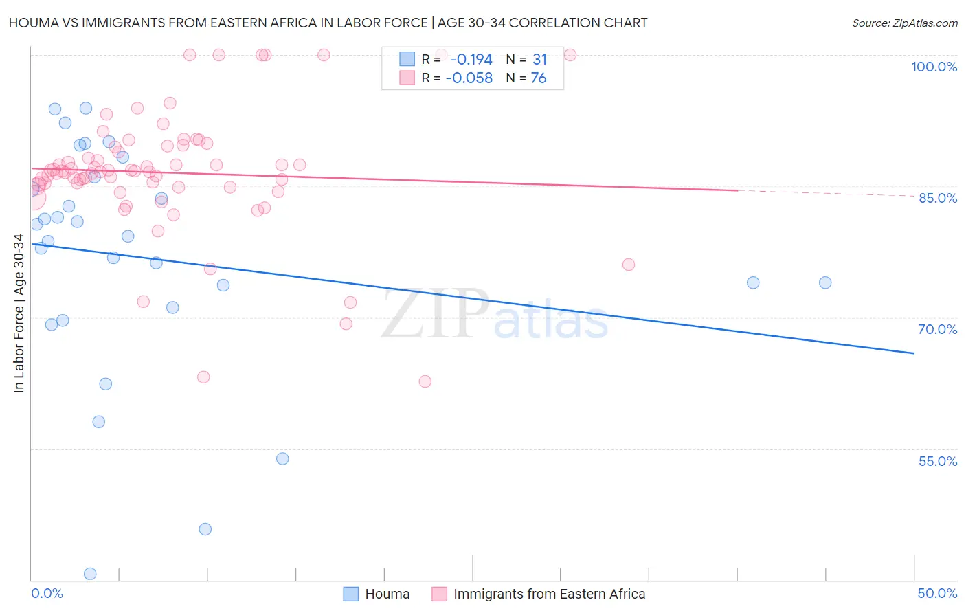 Houma vs Immigrants from Eastern Africa In Labor Force | Age 30-34