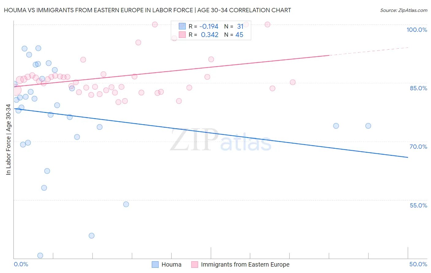 Houma vs Immigrants from Eastern Europe In Labor Force | Age 30-34