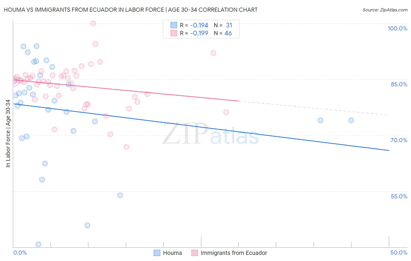 Houma vs Immigrants from Ecuador In Labor Force | Age 30-34