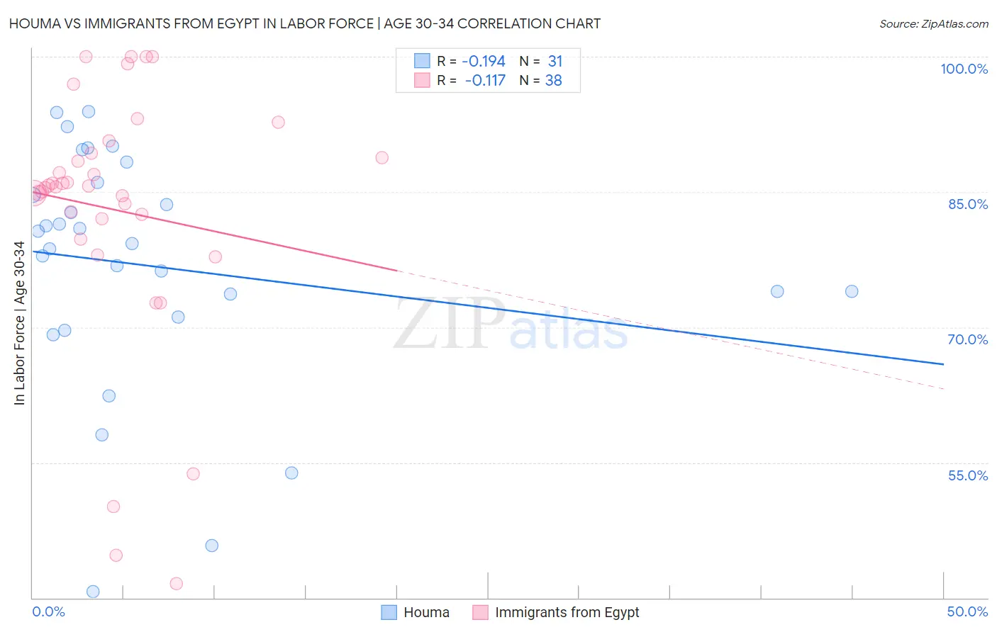 Houma vs Immigrants from Egypt In Labor Force | Age 30-34