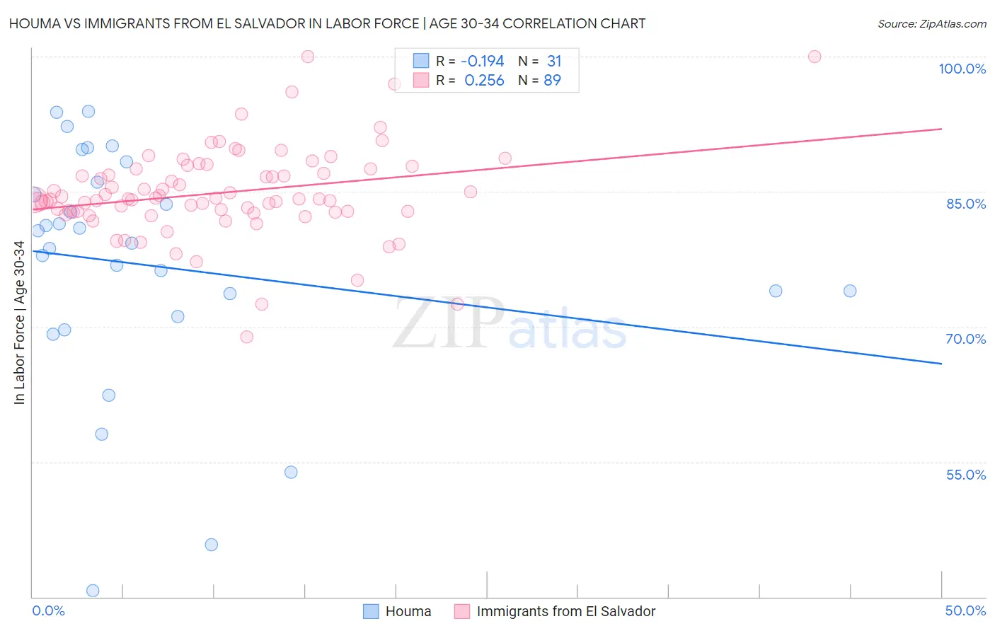 Houma vs Immigrants from El Salvador In Labor Force | Age 30-34