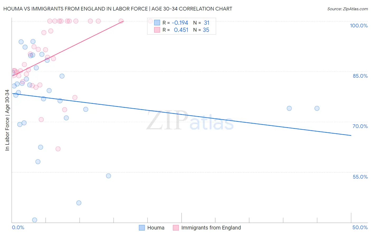 Houma vs Immigrants from England In Labor Force | Age 30-34