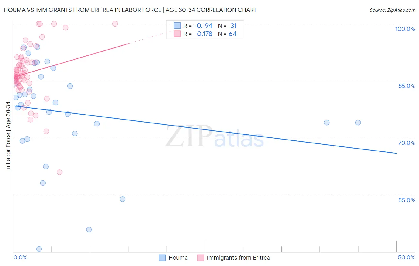 Houma vs Immigrants from Eritrea In Labor Force | Age 30-34
