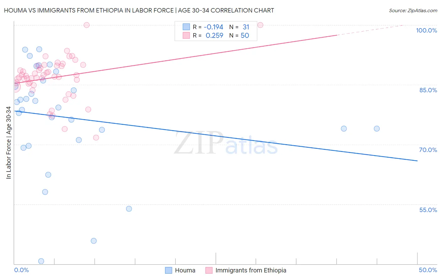 Houma vs Immigrants from Ethiopia In Labor Force | Age 30-34