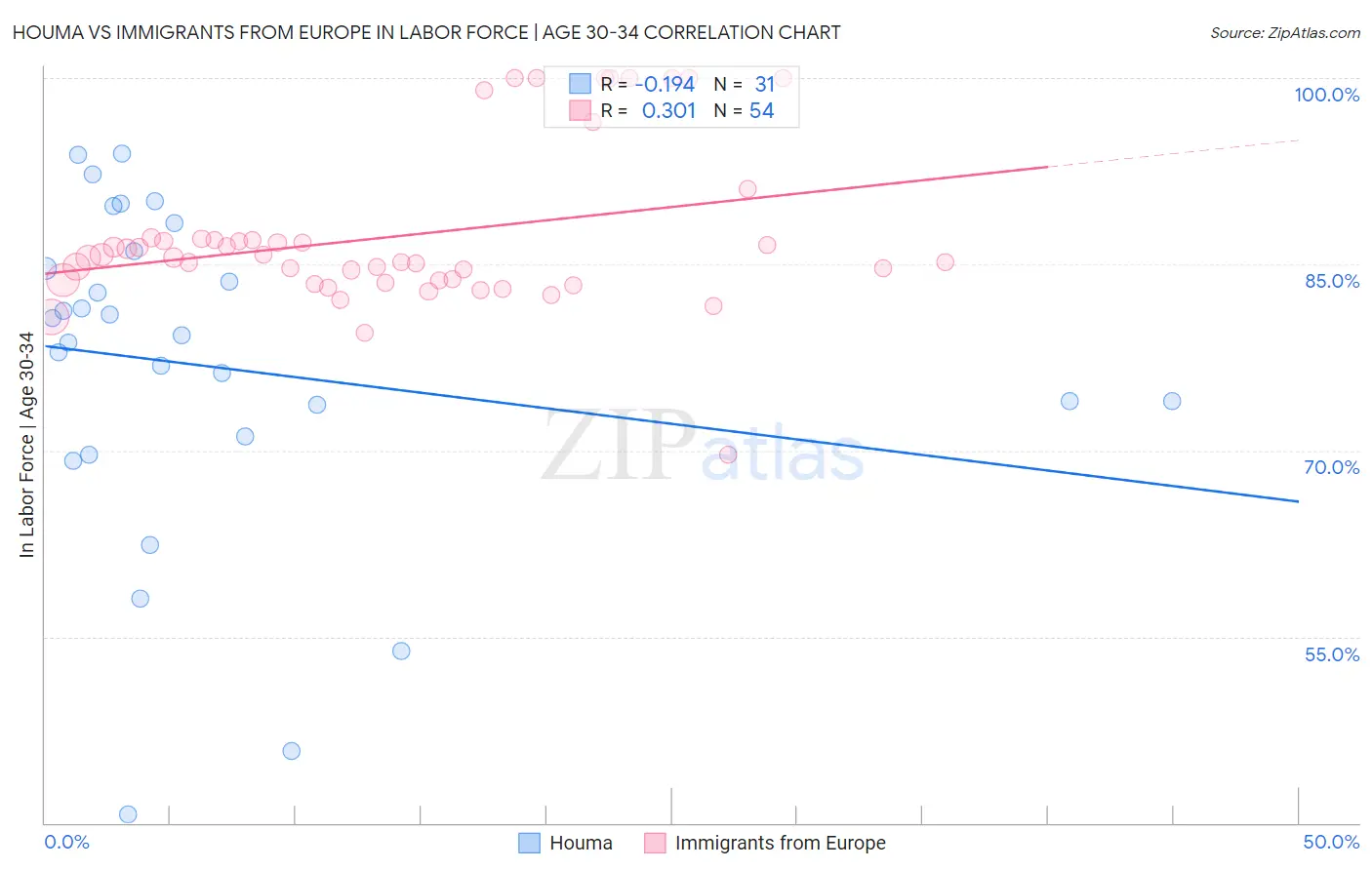 Houma vs Immigrants from Europe In Labor Force | Age 30-34