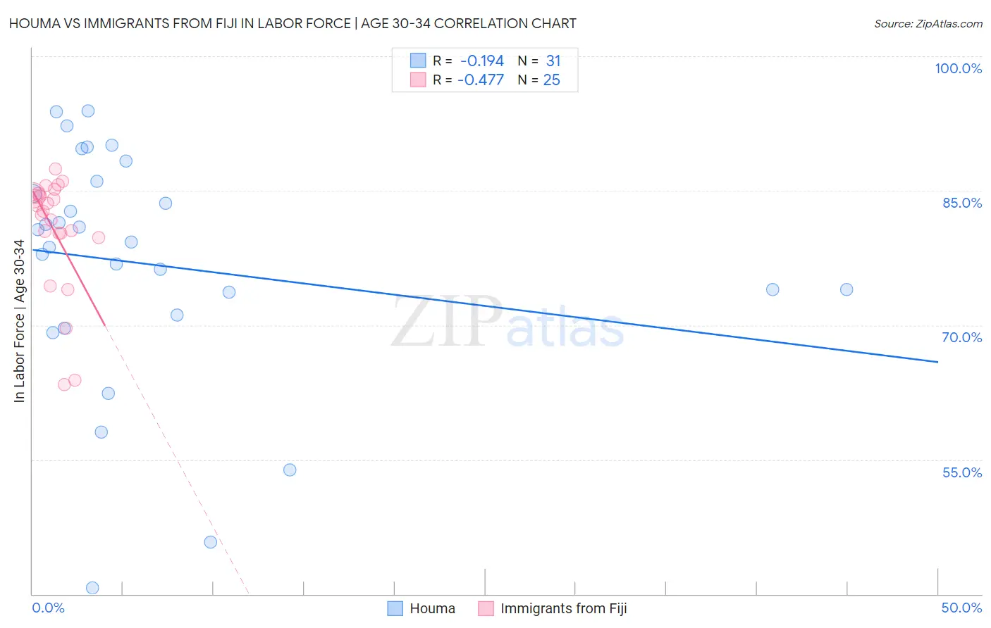 Houma vs Immigrants from Fiji In Labor Force | Age 30-34