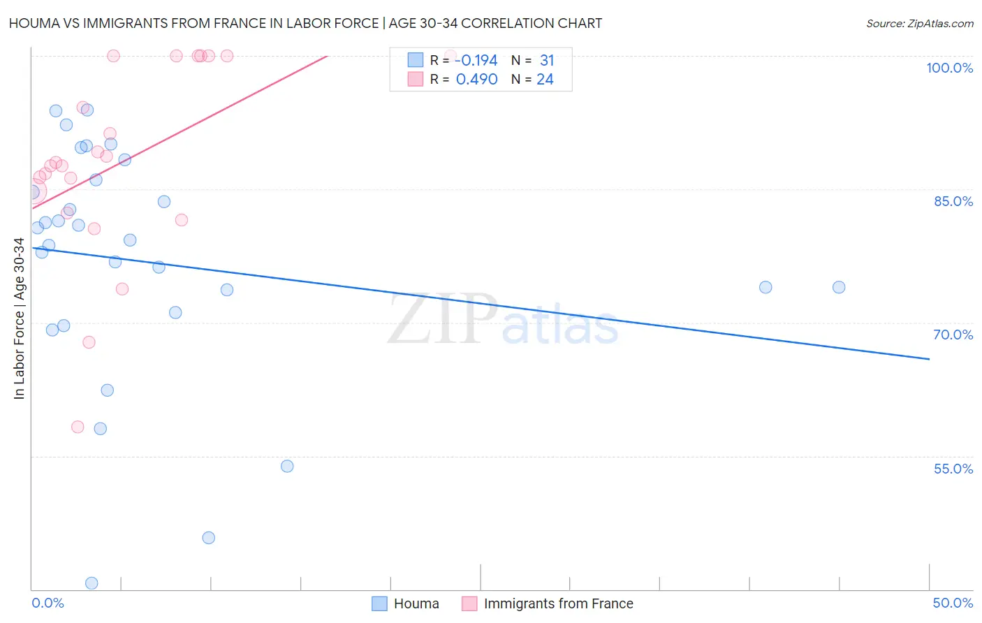 Houma vs Immigrants from France In Labor Force | Age 30-34