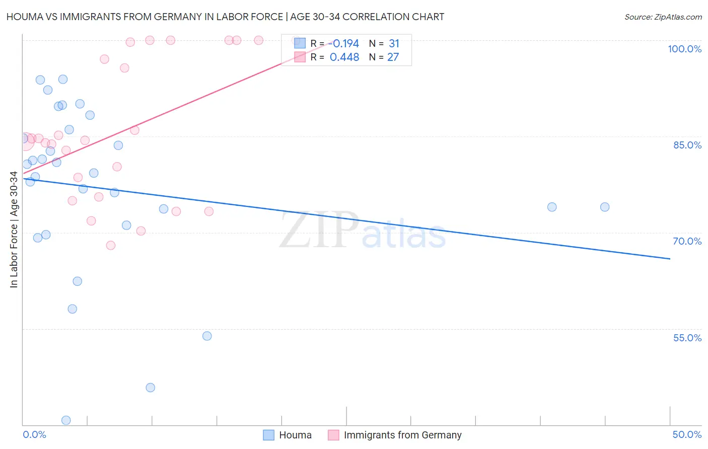 Houma vs Immigrants from Germany In Labor Force | Age 30-34