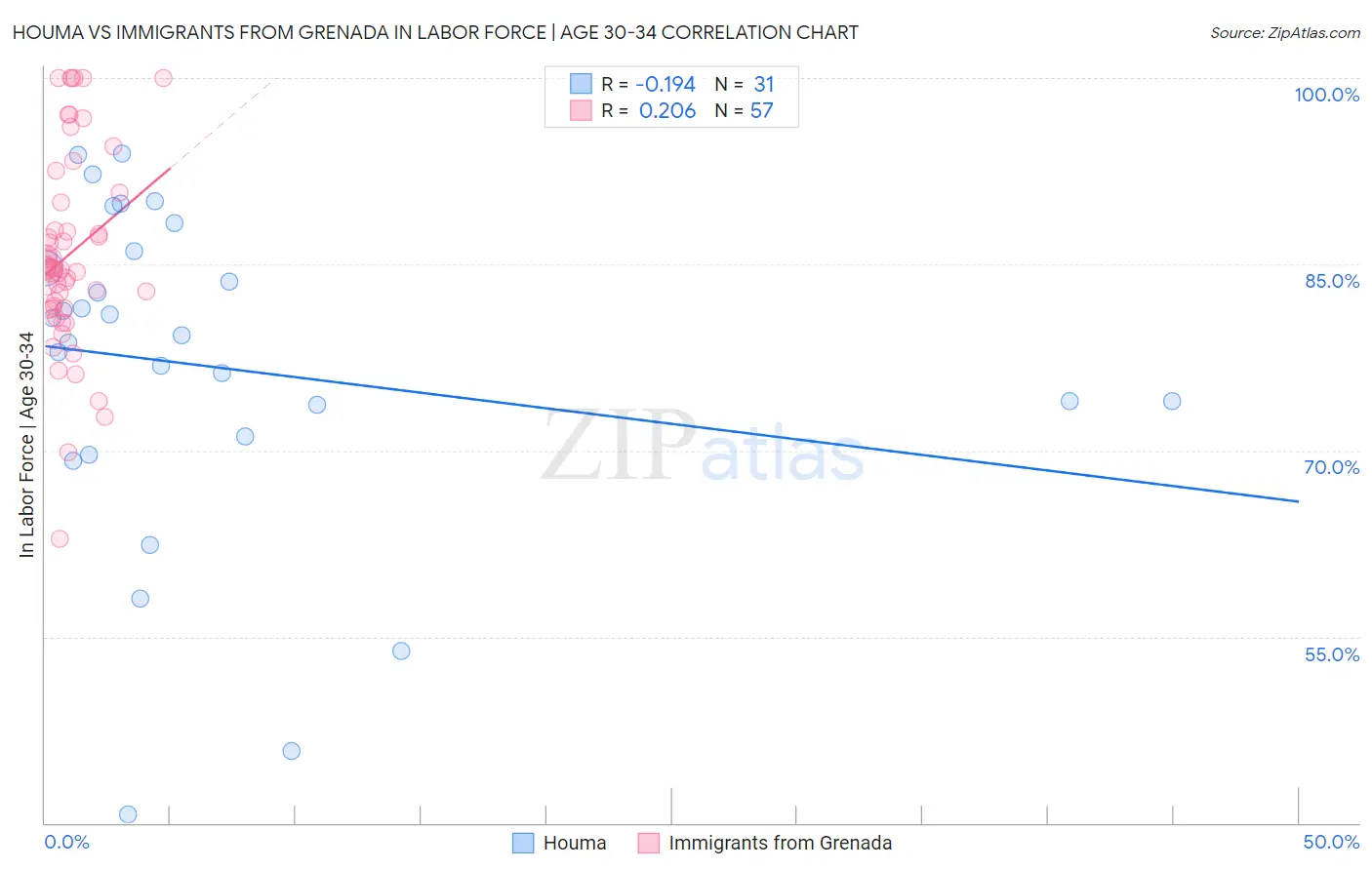 Houma vs Immigrants from Grenada In Labor Force | Age 30-34