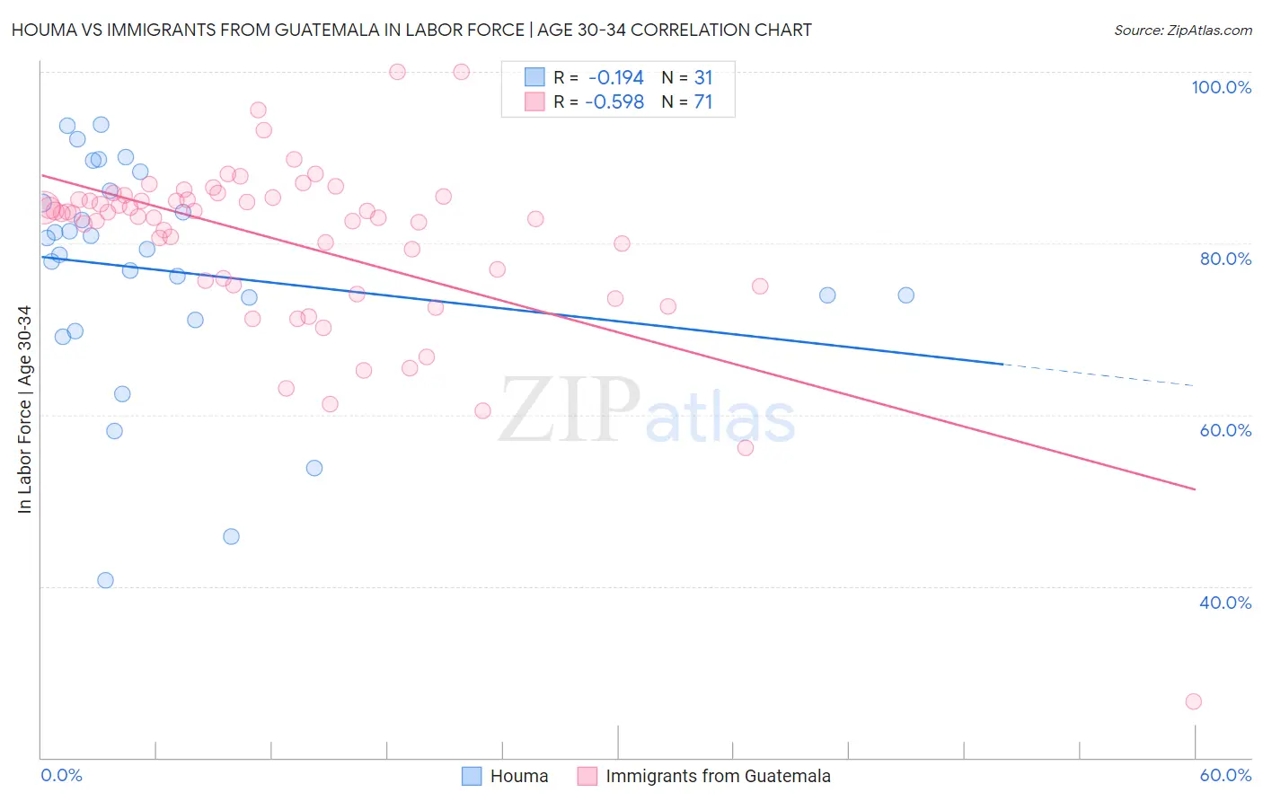 Houma vs Immigrants from Guatemala In Labor Force | Age 30-34