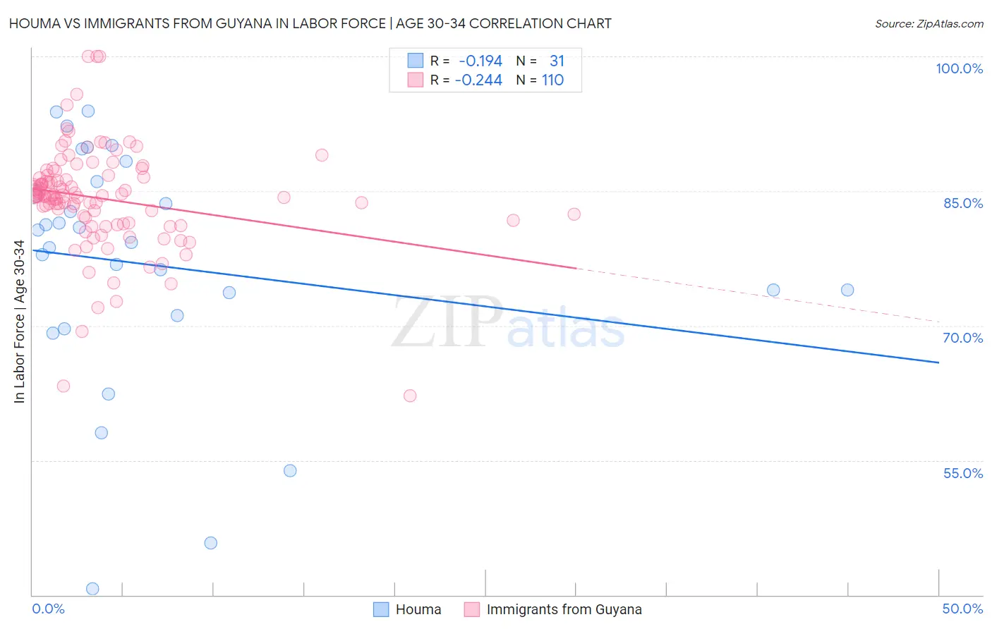 Houma vs Immigrants from Guyana In Labor Force | Age 30-34
