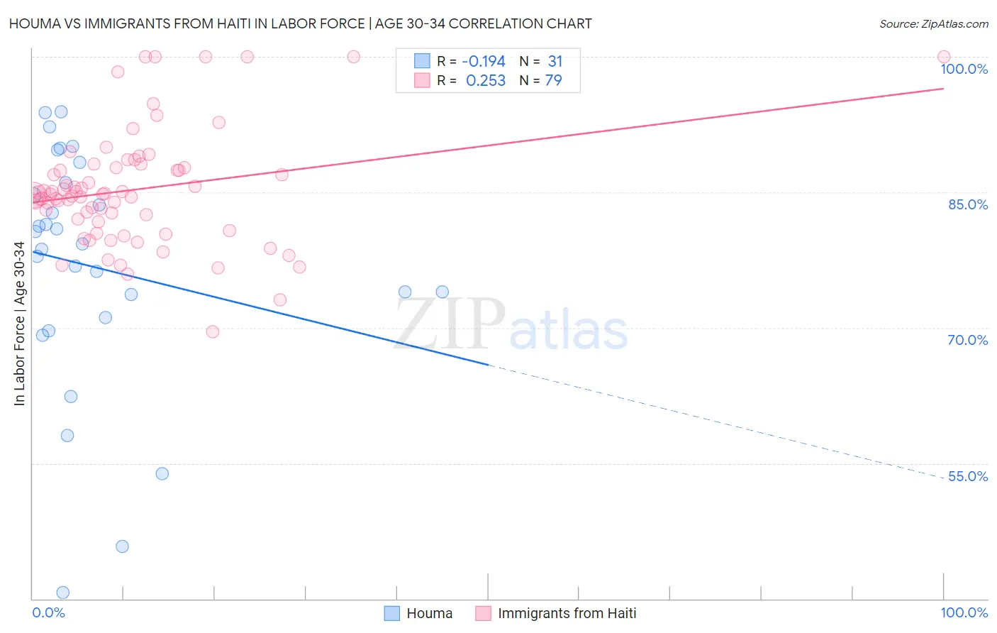 Houma vs Immigrants from Haiti In Labor Force | Age 30-34