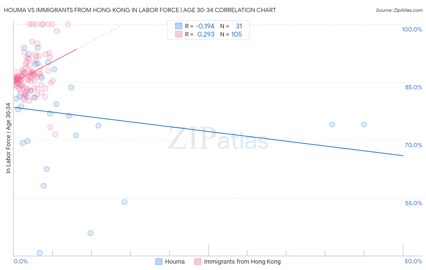 Houma vs Immigrants from Hong Kong In Labor Force | Age 30-34