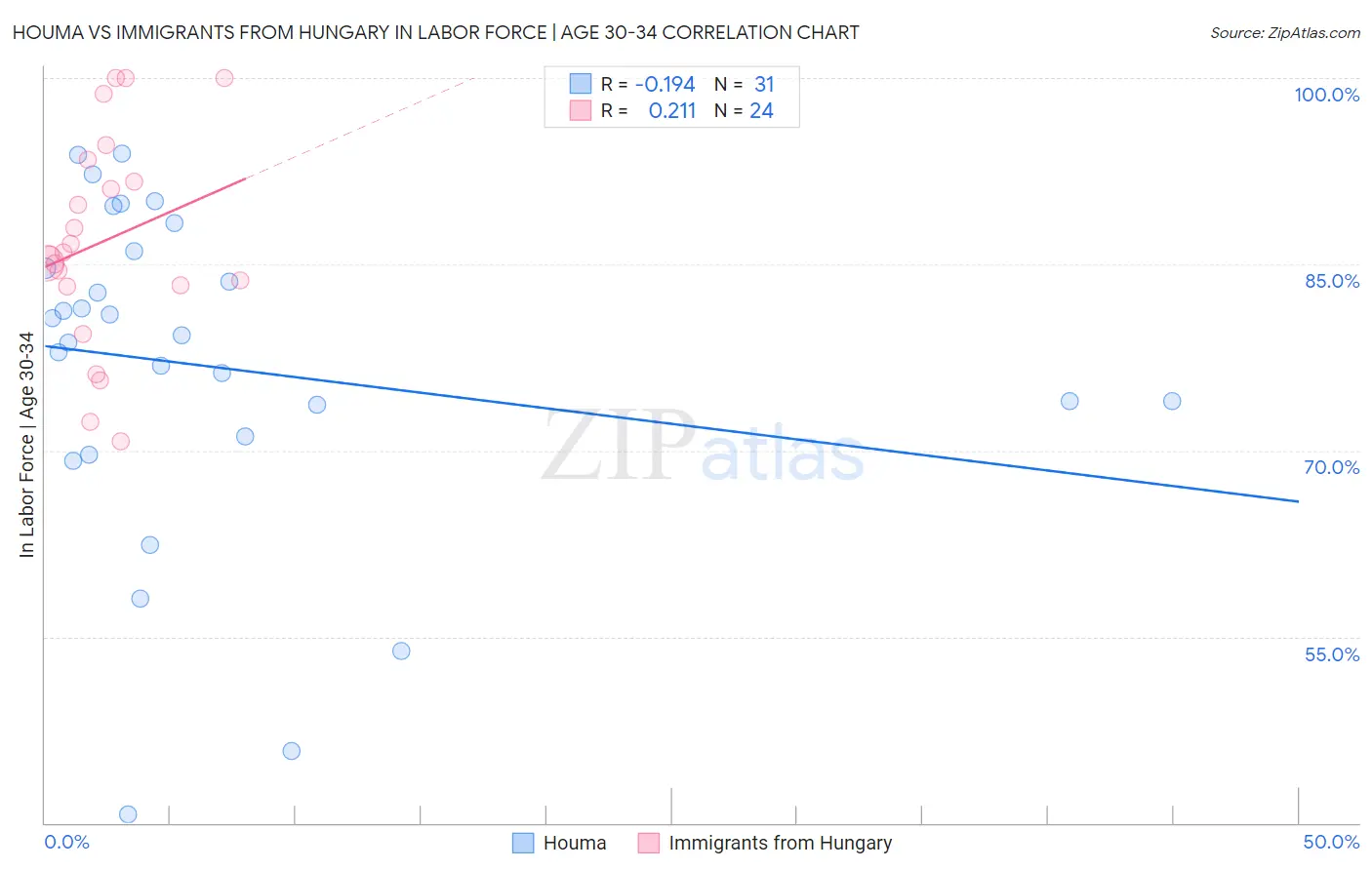 Houma vs Immigrants from Hungary In Labor Force | Age 30-34