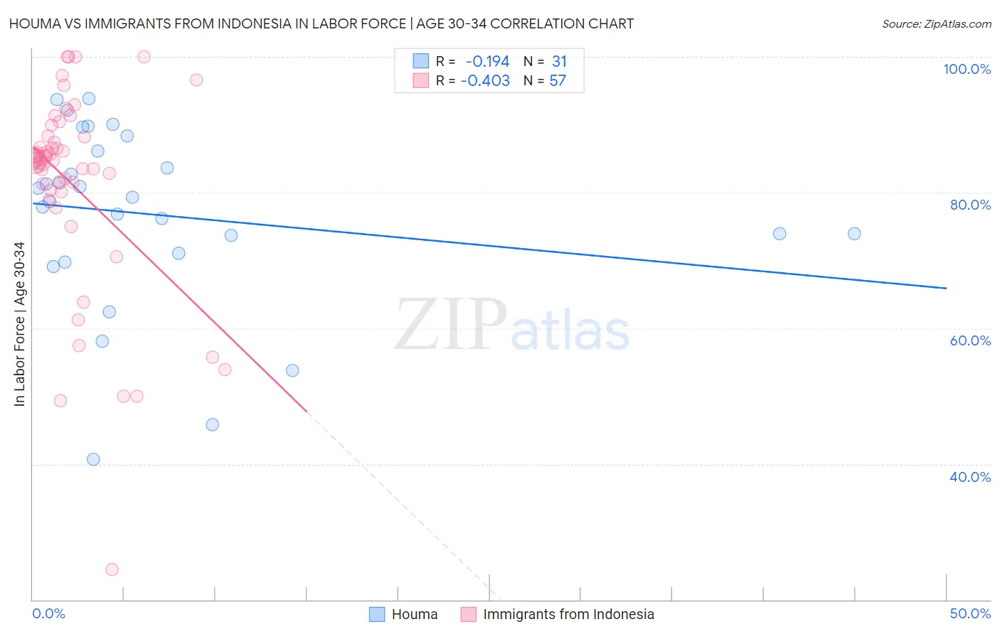 Houma vs Immigrants from Indonesia In Labor Force | Age 30-34