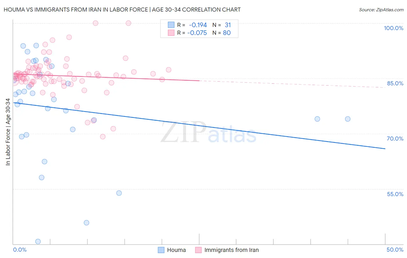 Houma vs Immigrants from Iran In Labor Force | Age 30-34