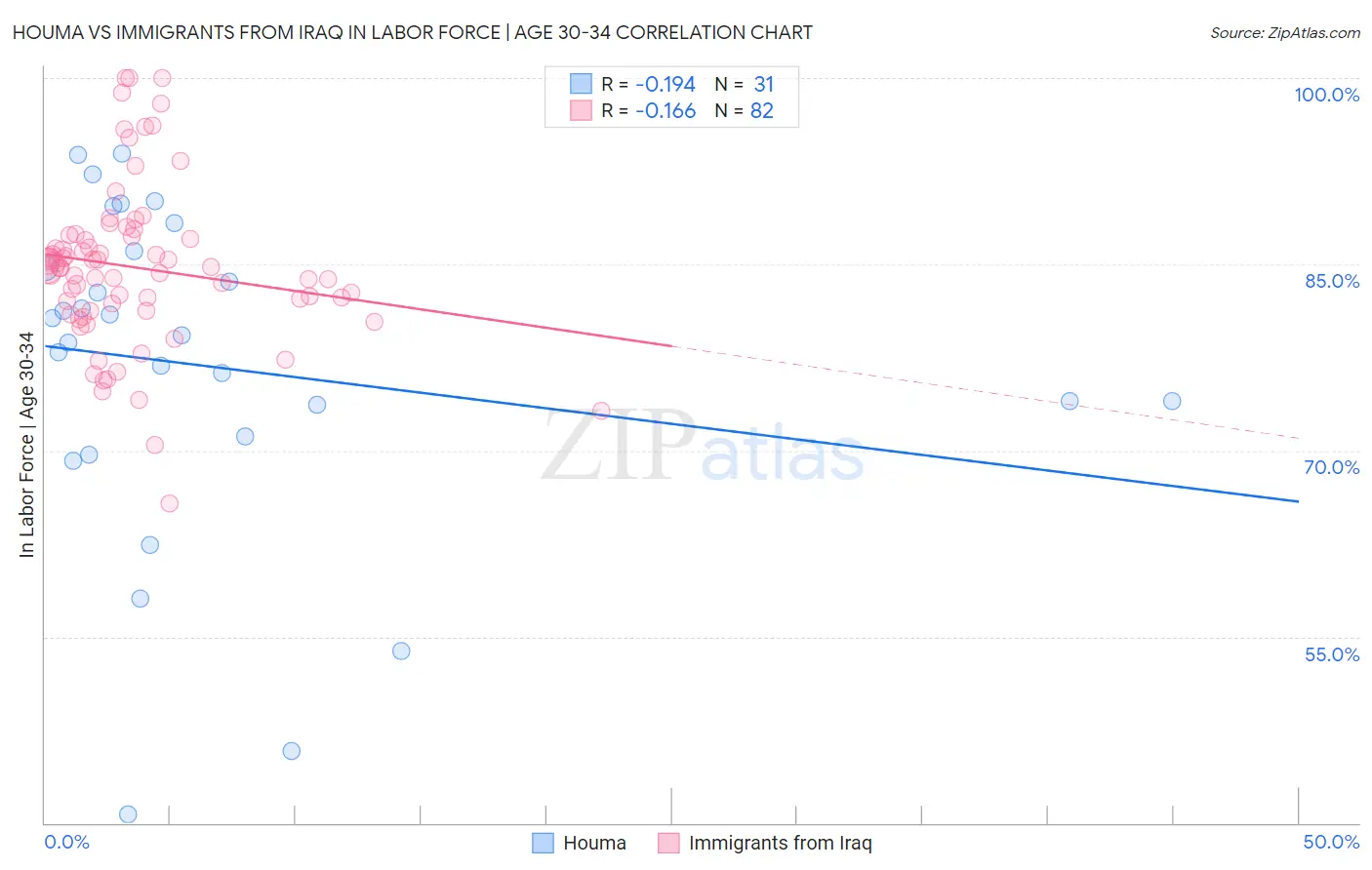Houma vs Immigrants from Iraq In Labor Force | Age 30-34