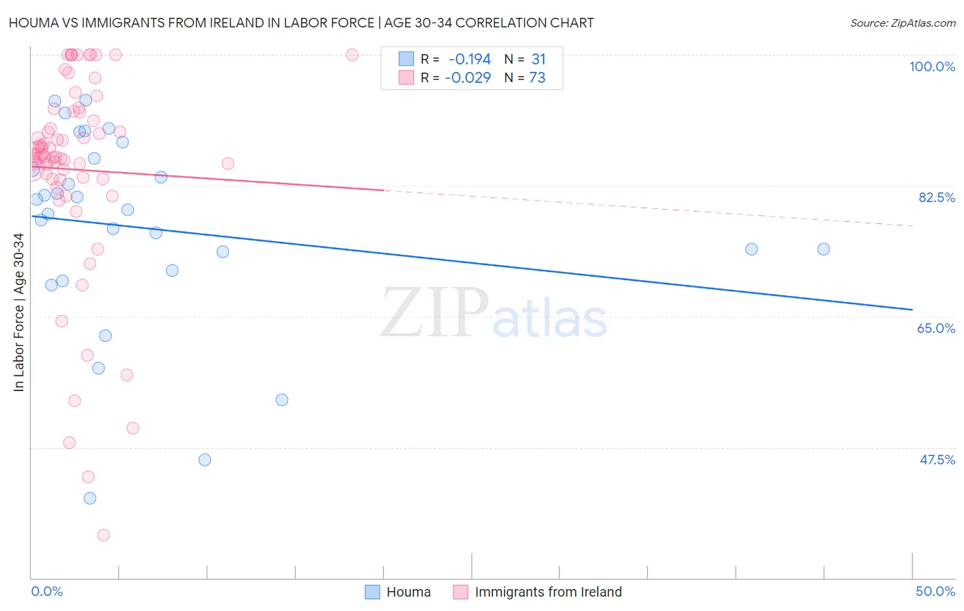 Houma vs Immigrants from Ireland In Labor Force | Age 30-34