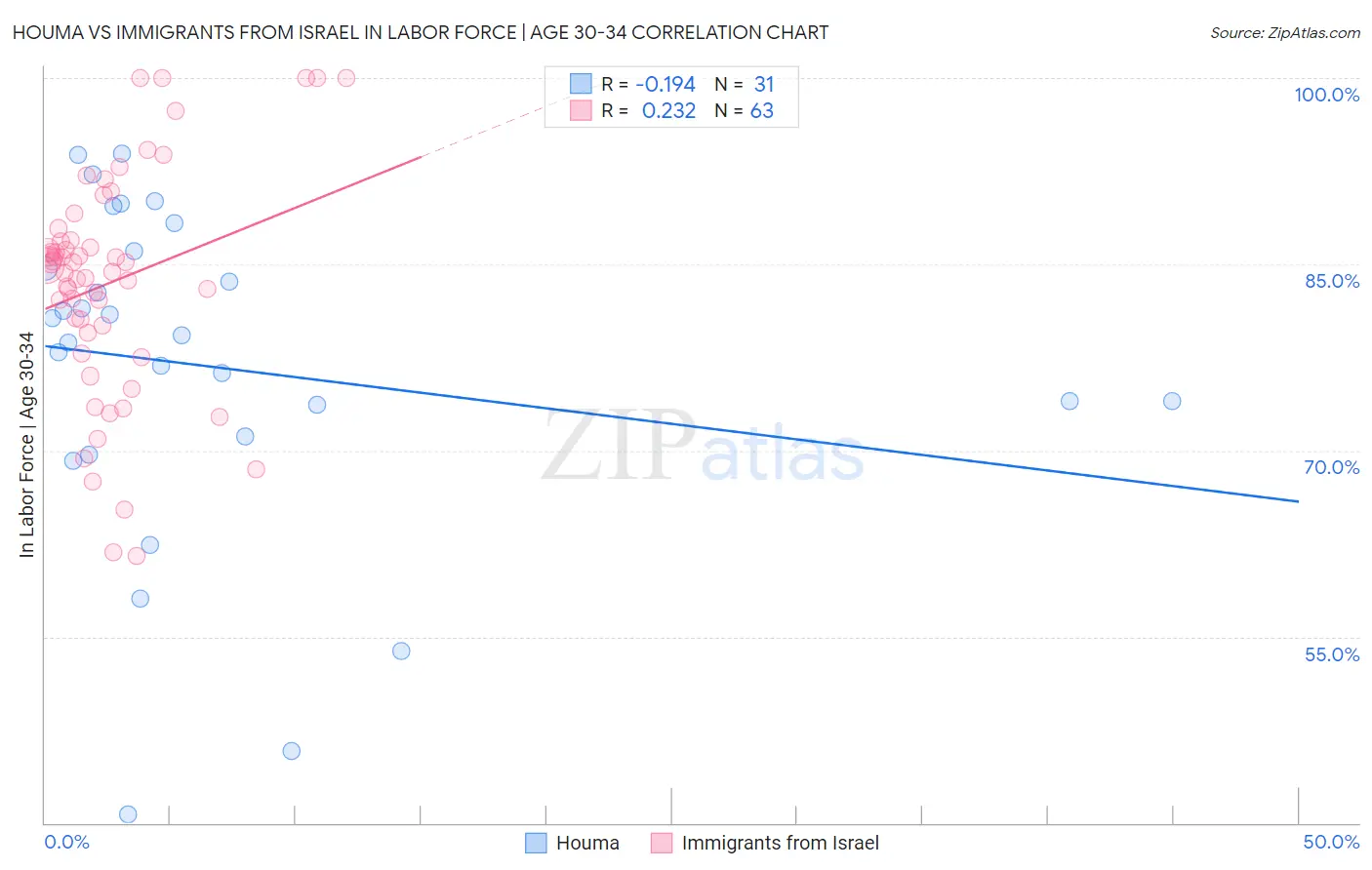 Houma vs Immigrants from Israel In Labor Force | Age 30-34