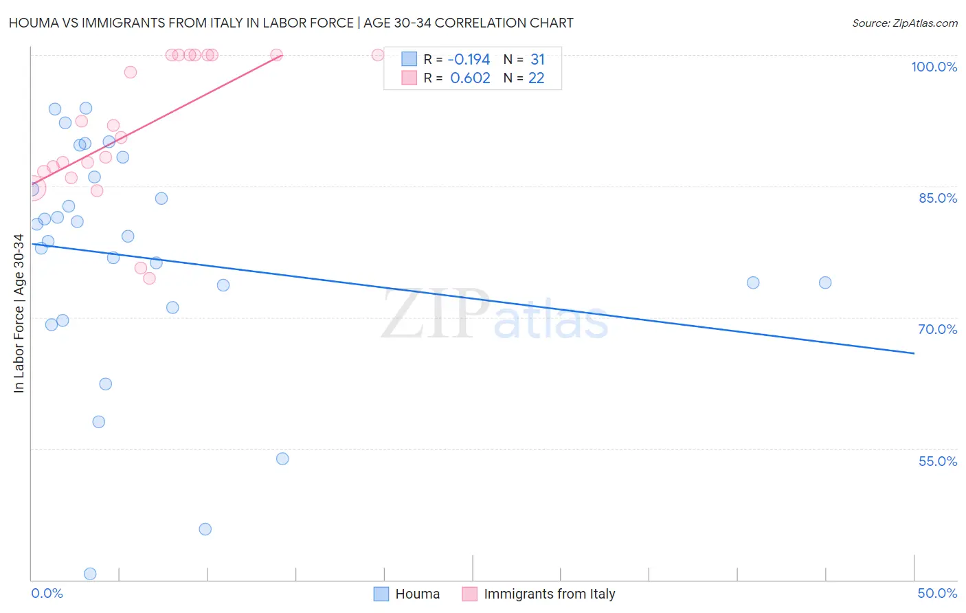 Houma vs Immigrants from Italy In Labor Force | Age 30-34