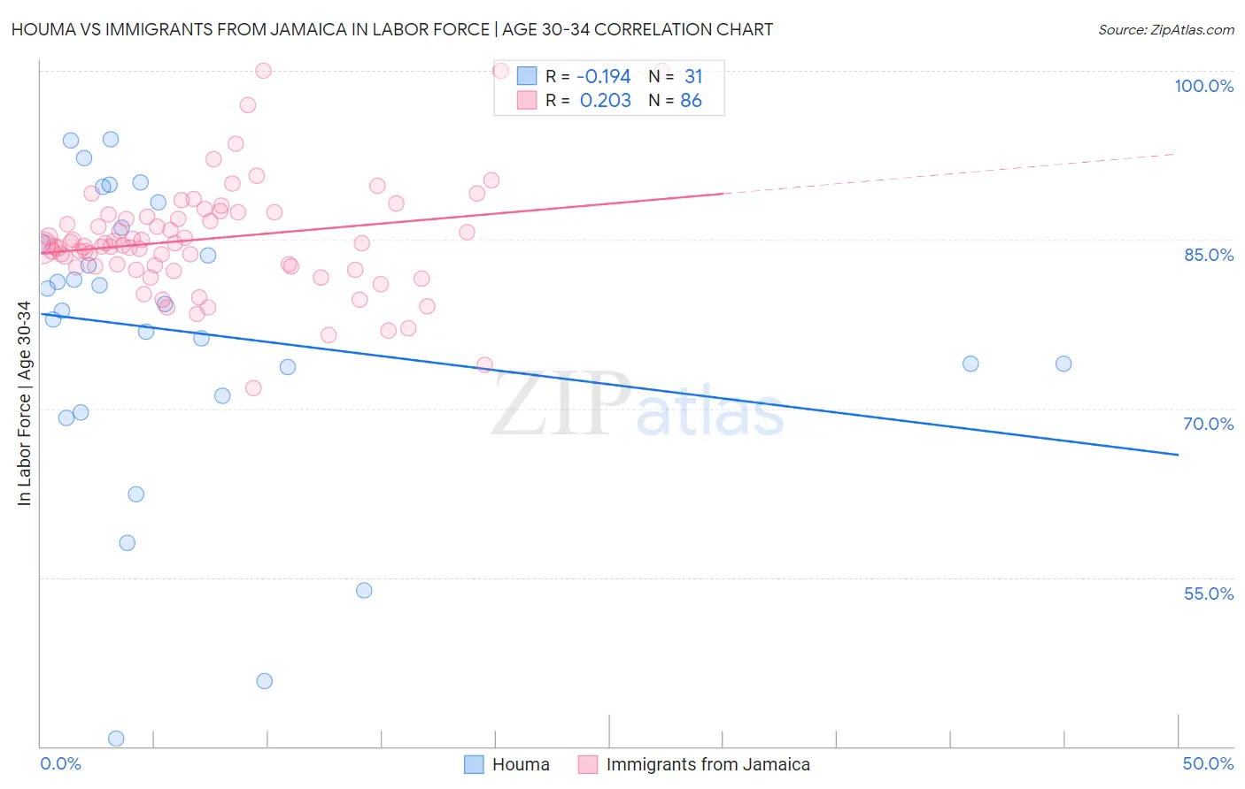 Houma vs Immigrants from Jamaica In Labor Force | Age 30-34