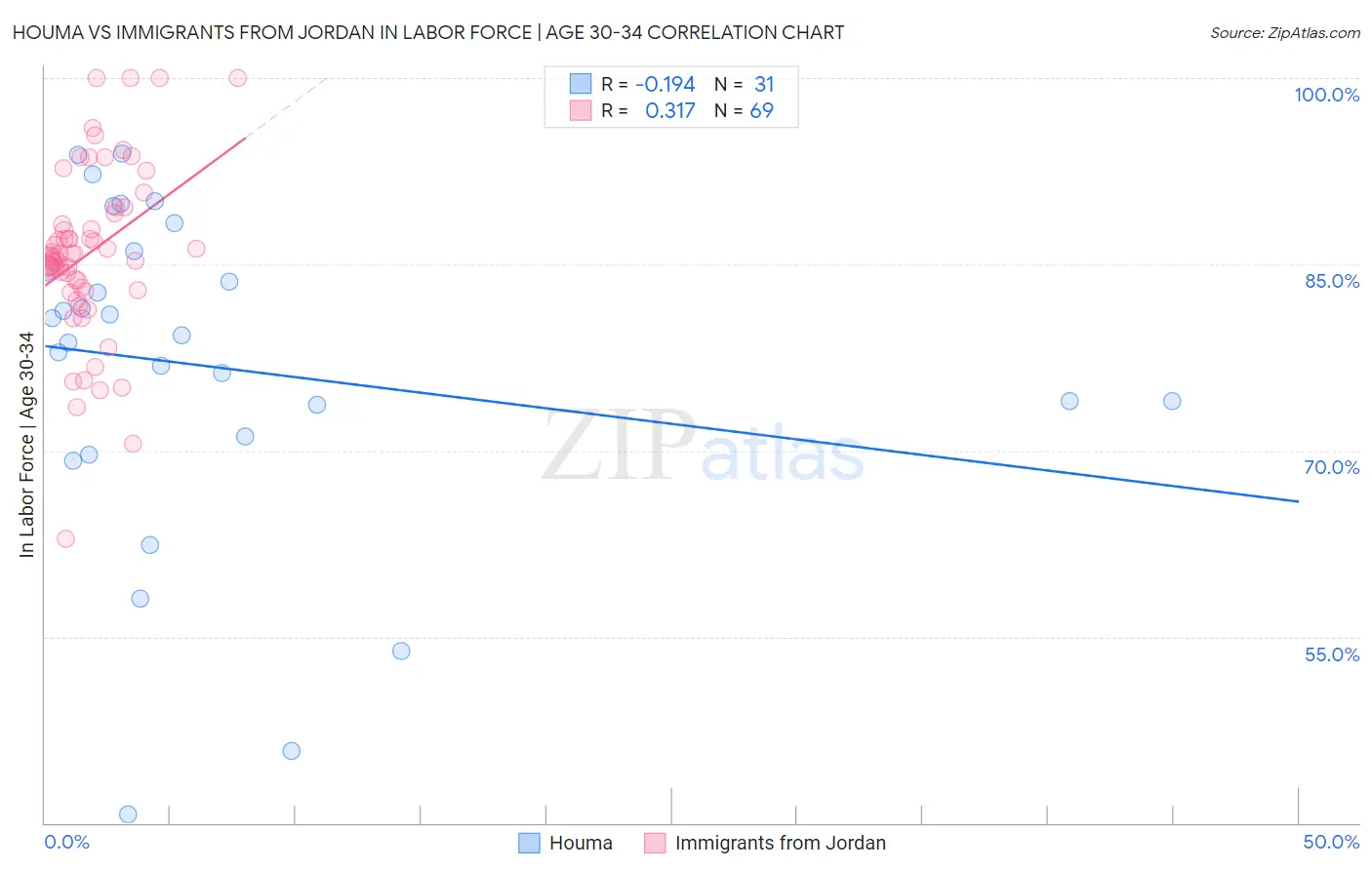 Houma vs Immigrants from Jordan In Labor Force | Age 30-34