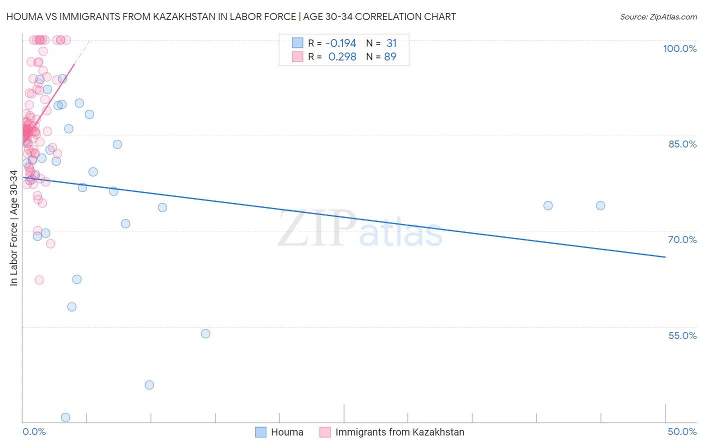 Houma vs Immigrants from Kazakhstan In Labor Force | Age 30-34