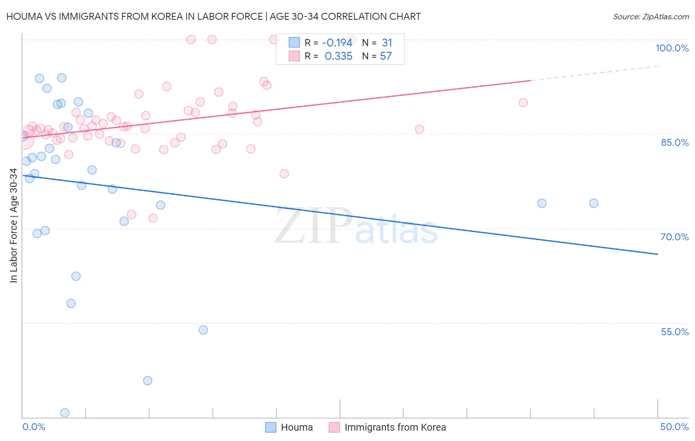 Houma vs Immigrants from Korea In Labor Force | Age 30-34