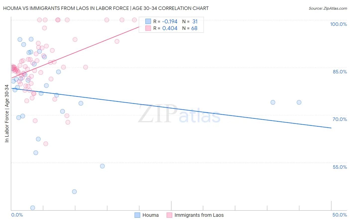 Houma vs Immigrants from Laos In Labor Force | Age 30-34