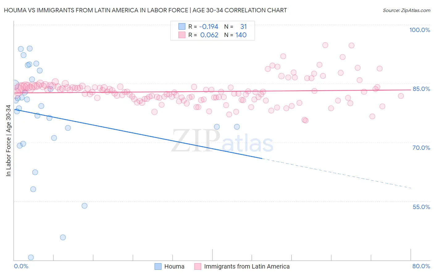 Houma vs Immigrants from Latin America In Labor Force | Age 30-34