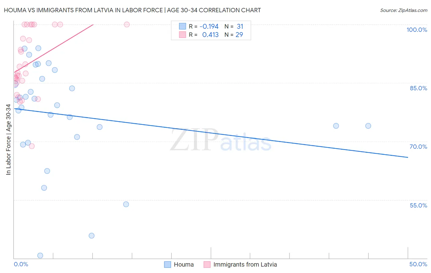 Houma vs Immigrants from Latvia In Labor Force | Age 30-34