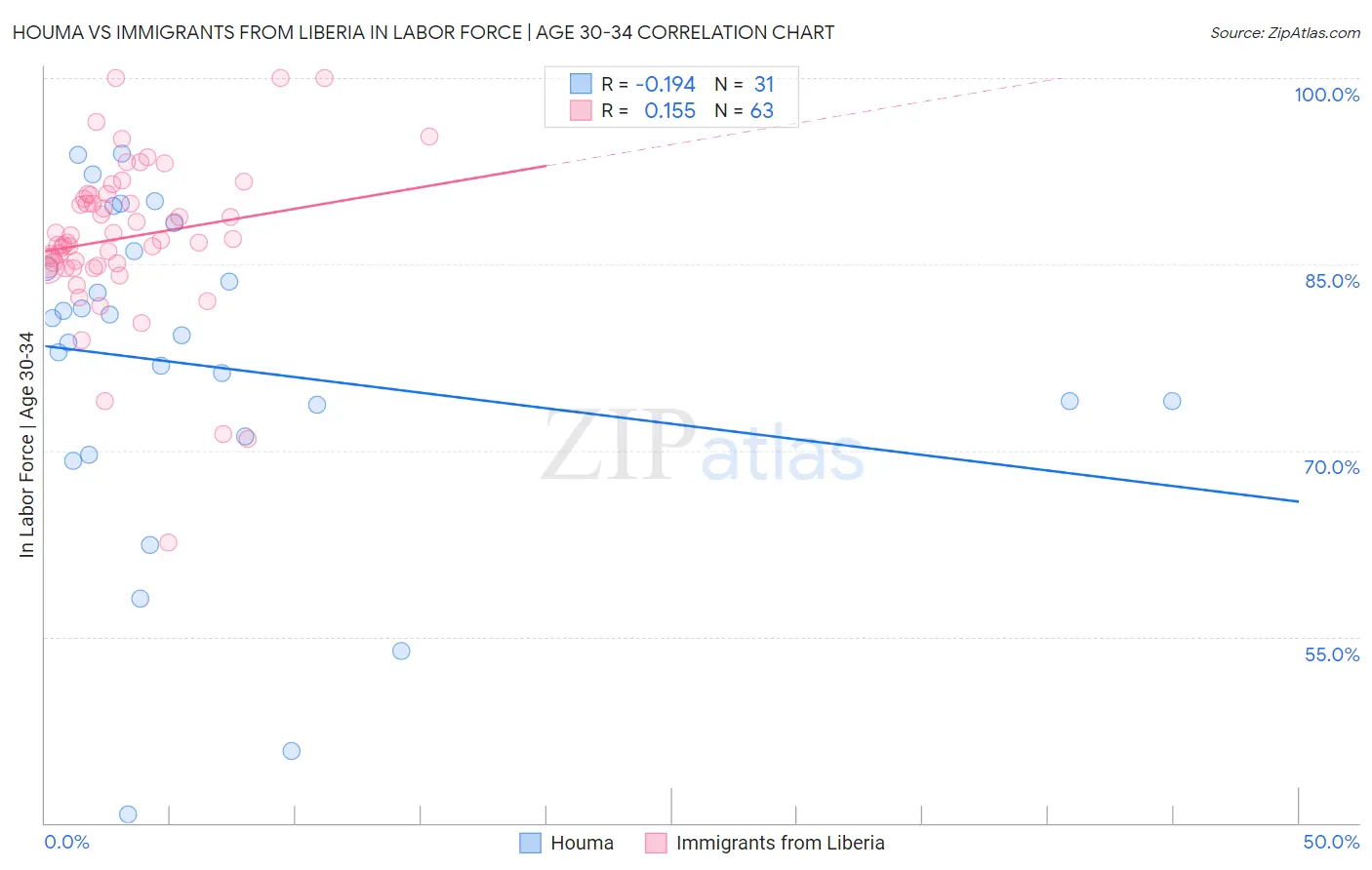 Houma vs Immigrants from Liberia In Labor Force | Age 30-34