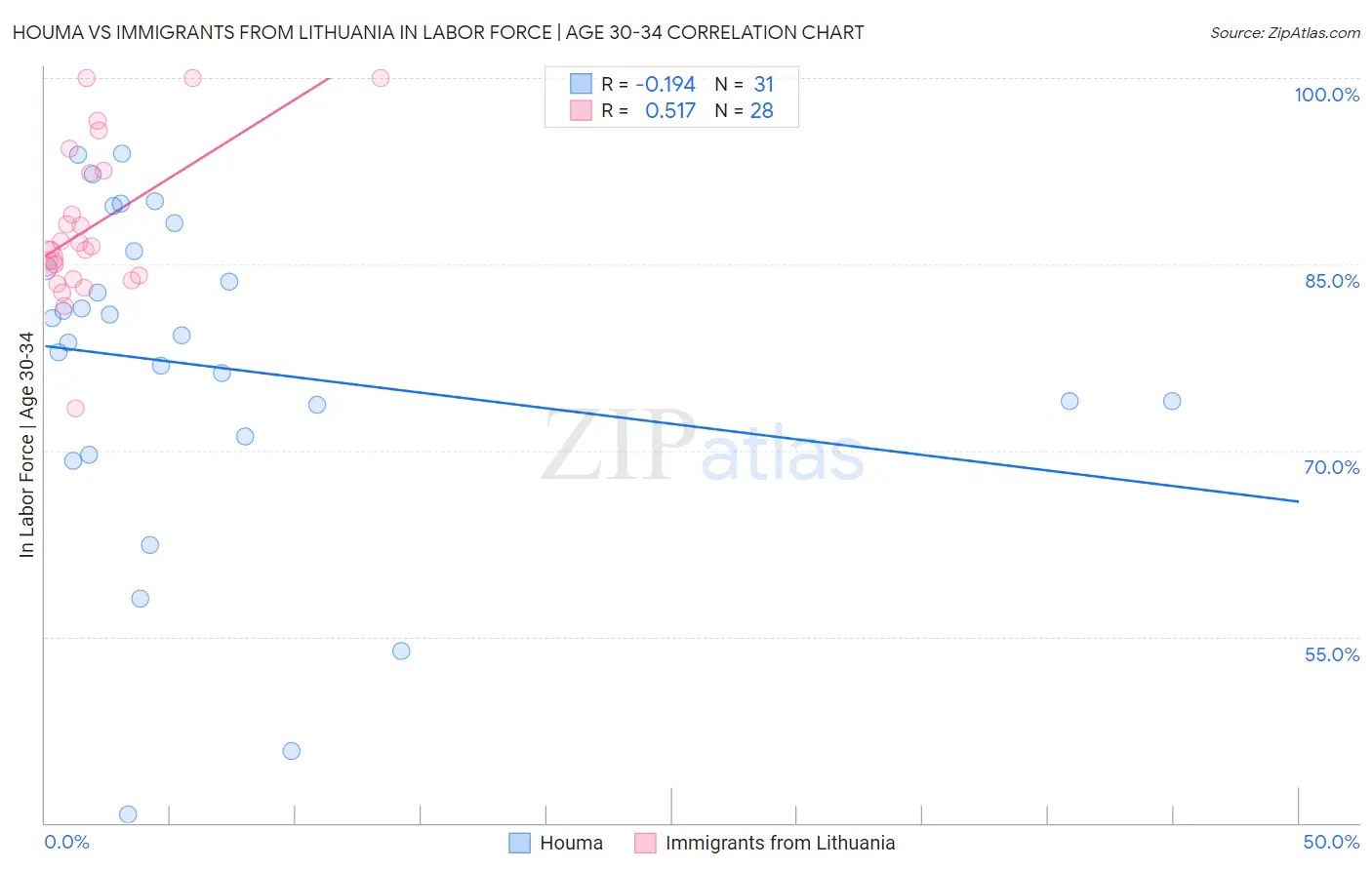 Houma vs Immigrants from Lithuania In Labor Force | Age 30-34