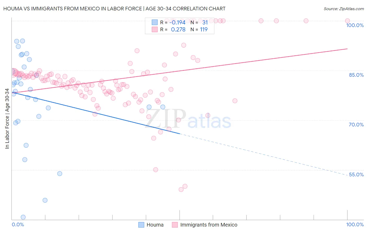 Houma vs Immigrants from Mexico In Labor Force | Age 30-34