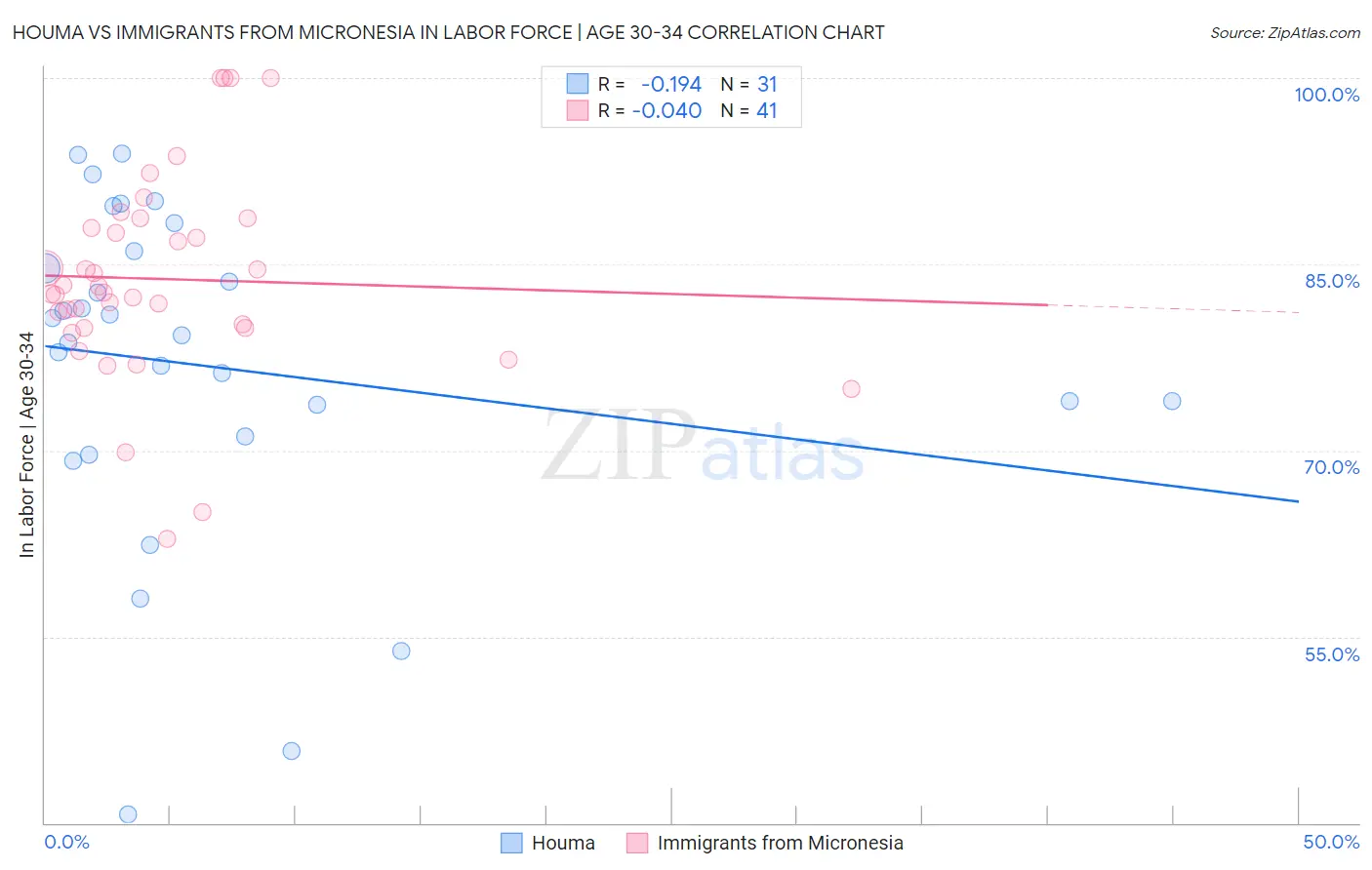 Houma vs Immigrants from Micronesia In Labor Force | Age 30-34