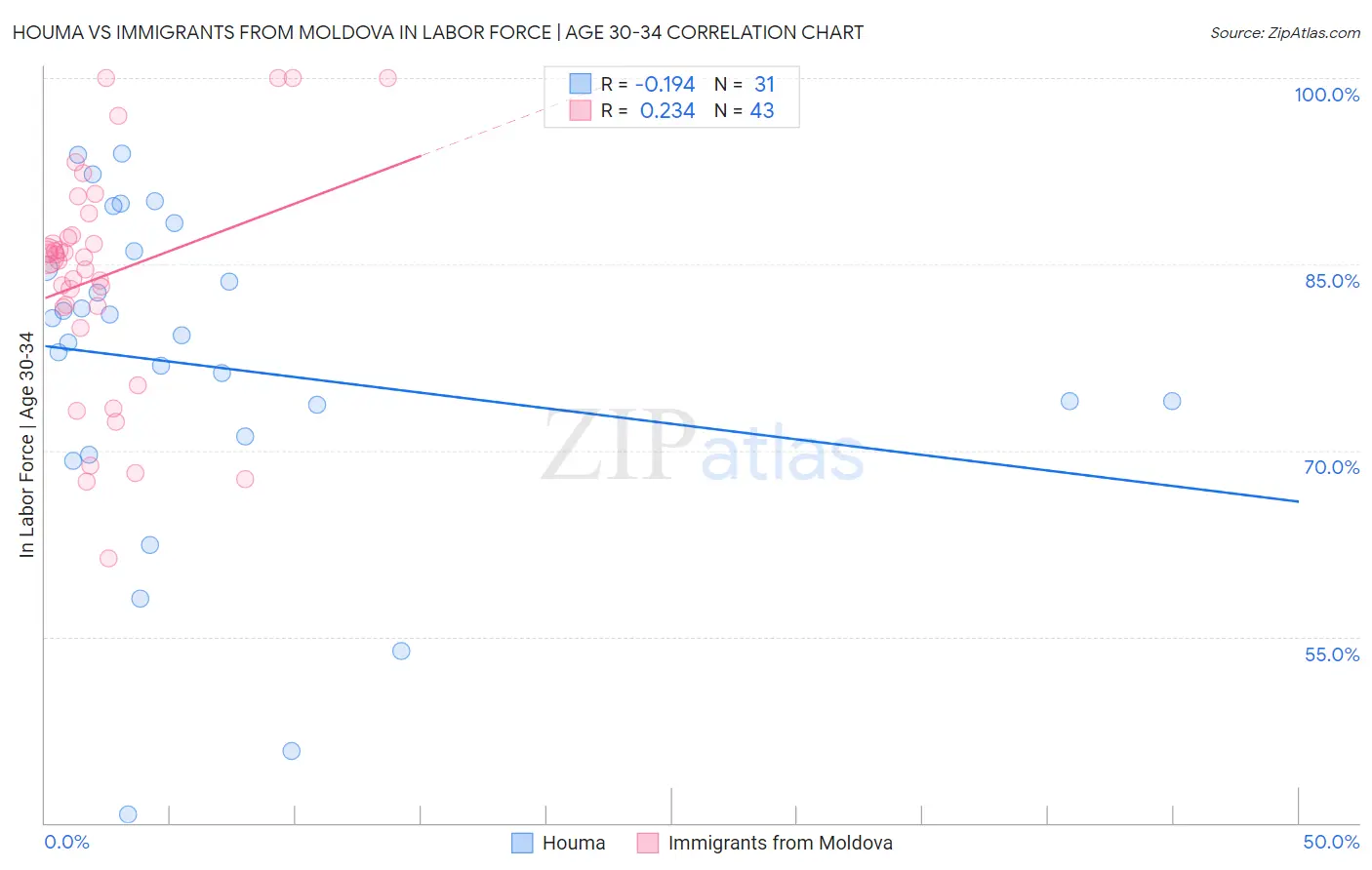 Houma vs Immigrants from Moldova In Labor Force | Age 30-34