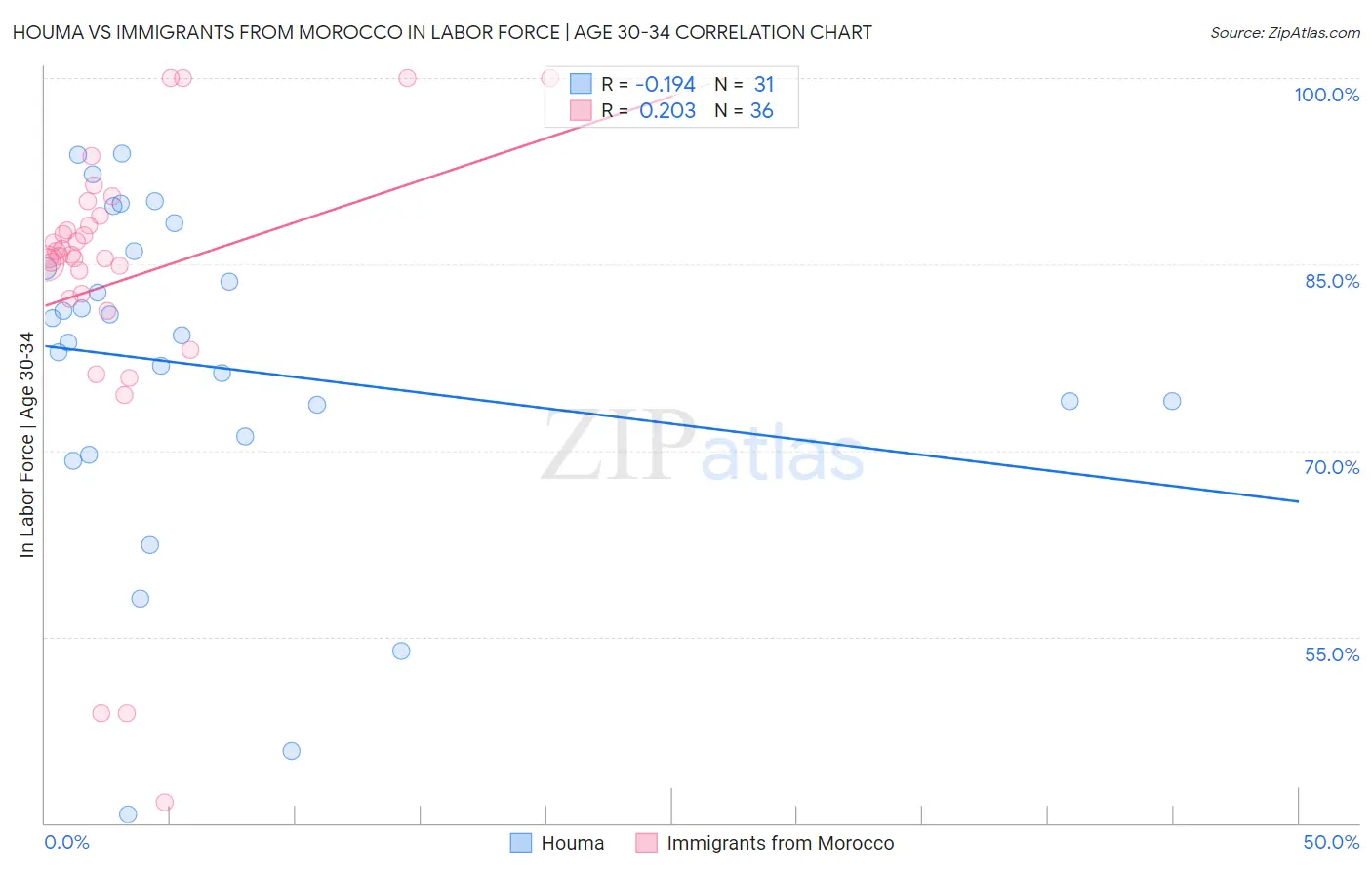 Houma vs Immigrants from Morocco In Labor Force | Age 30-34