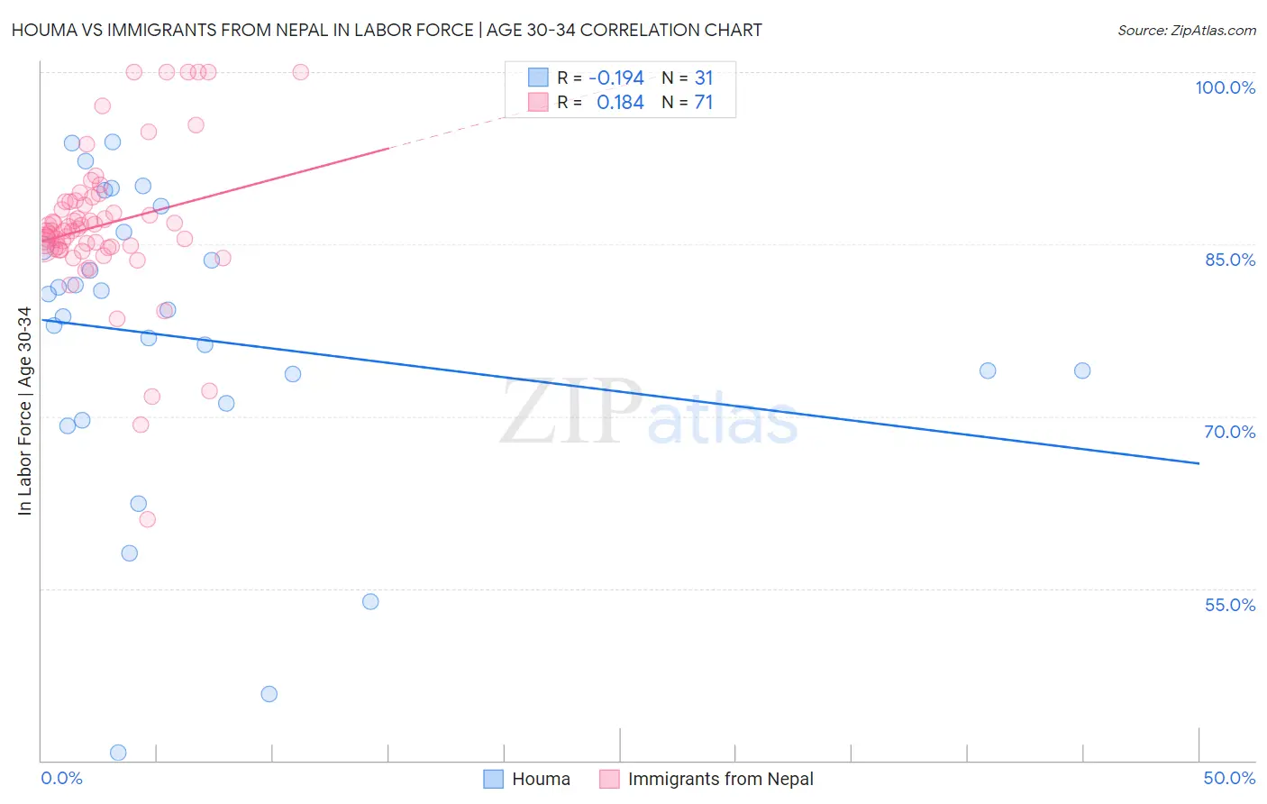 Houma vs Immigrants from Nepal In Labor Force | Age 30-34